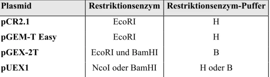 Tabelle  2.1  gibt  an,  welche  Restriktionsendonukleasen  typischerweise  für  eine Proberestriktion  der  entsprechenden  Plasmide  verwendet  wurden