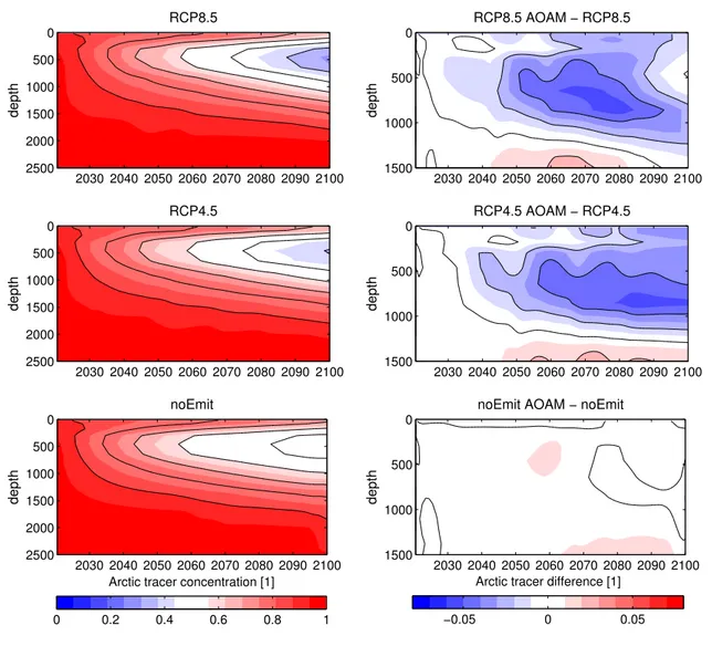 Figure S4. left: Hovm¨ oller diagrams of the Arctic tracer for the three default scenarios;
