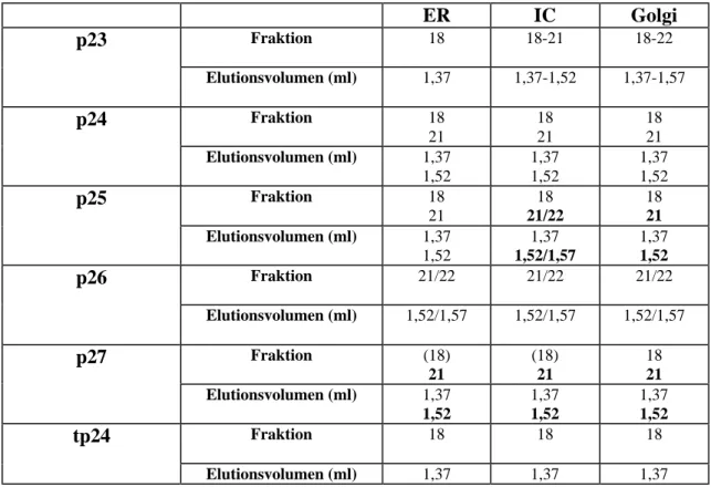 Tabelle 3: Zusammenfassung der Ergebnisse der Gelfiltrationsanalyse