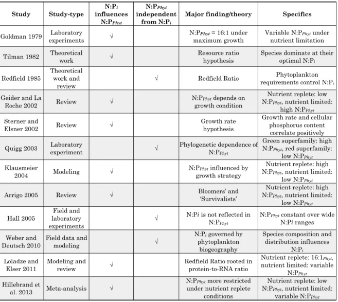 Table  1: Overview of major  studies  investigating the  connection  between  inorganic  nutrient  stoichiometries (N:P i ) and cellular stoichiometries of phytoplankton (N:P Phyt ).