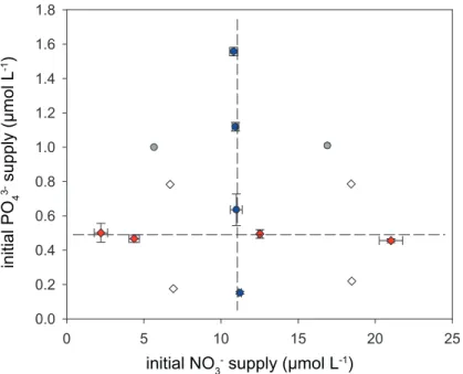 Figure 1: Experimental design and initial nutrient supply conditions  during  varied  P (blue  circles)  and  varied  N  (red  diamonds)