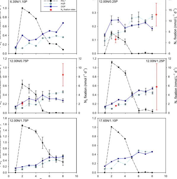 Figure 9. Dynamics of PO 3− 4 , POP and DOP and N 2 fixation rates in mesocosms during varied P