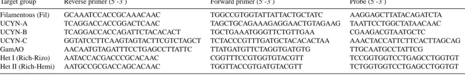 Table 1. Primers and probes used in nifH TaqMan qPCR assays.