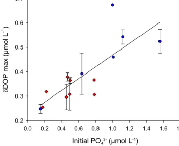 Figure 6. Positive linear correlation between maximum DOP ac- ac-cumulation (defined as peak DOP concentration subtracted by the initial DOP concentration) and initial PO 3− 4 supply during varied P (blue circles) and varied N (red diamonds).