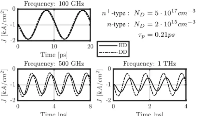 Fig. 1: Current densities in n + nn + -diode simulated using DDM and HDM at varying frequencies