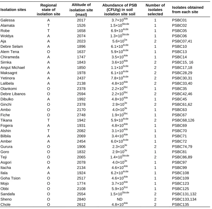 Table 1. Abundance and distribution of phosphate solubilizing bacteria in chickpea producing areas of Ethiopia