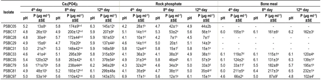 Table 3. TCP and rock phosphate solubilization efficiency of PSB isolates from chickpea rhizosphere