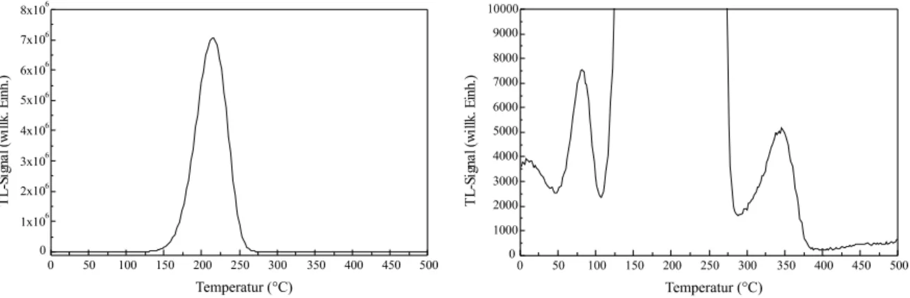 Abbildung 5.5: Leuchtkurve einer α-Al 2 O 3 :C-Tablette nach Bestrahlung mit 0.1 Gy; rechts ein vergr¨ oßerter Ausschnitt aus der linken Graphik.