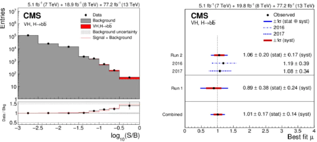 Figure 2: Left: Distribution of signal (red histogram), background (grey histogram) and data events sorted in similar signal-to-background ratio obtained from the fit to corresponding multivariate distributions in signal region in all three channels of com