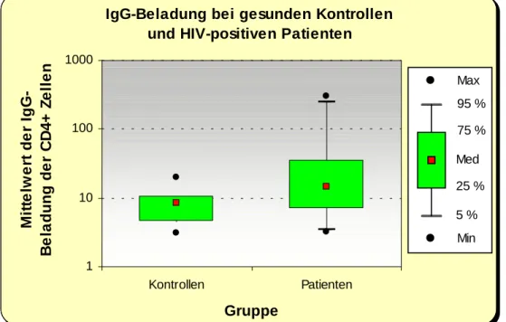 Abbildung 21: IgG-Beladung bei Kontrollen (n = 11) und Patienten (n = 49),  p &lt; 0,05 (U-Test) 