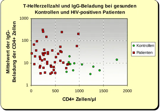 Abbildung 22: Verhältnis zwischen Zellzahl und Mittelwert der IgG-Beladung bei   T-Helferzellen, Kontrollen (n = 11) und Patienten (n = 49), keine signifikante Korrelation bei 