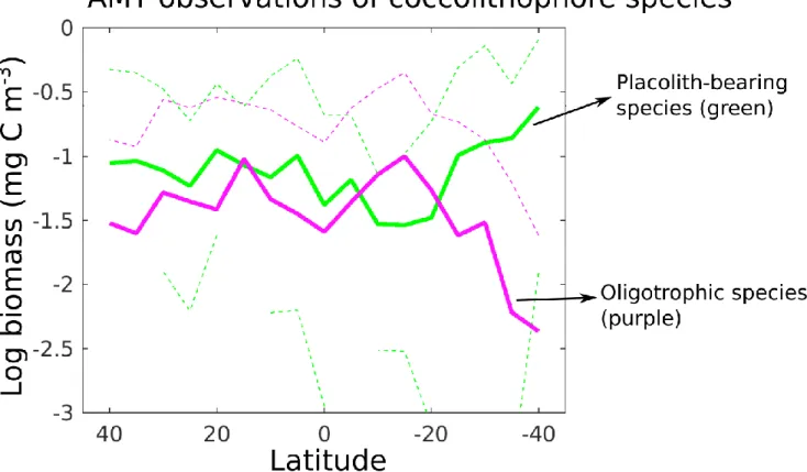 fig. S1. Latitudinal biomass of two main coccolithophore types along the AMT (combining cruises  of AMT1, 2, 3, 4, 5 and 7)