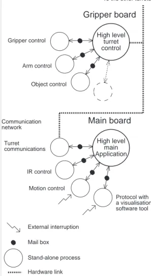 Figure 5. Hierarchical software structure.