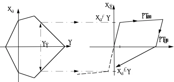 Figure 2. Yield moment-axial force relation for column plastic hinge U2 (left),   hysteretic rules of bending behaviour of U2 (right) 