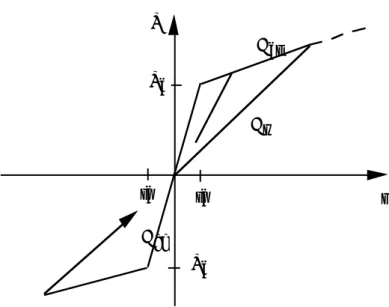 Figure 5. Hysteretic rules for shear spring  Ks   in fig. 3 of wall model