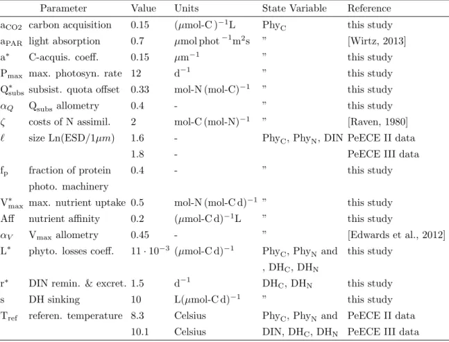 Table 2.1 . Parameter values used for the reference run of PeECE experimental data. All values are common to both PeECE II and III experiments, only the mean temperature (determined by environmental forcing) and the averaged cell size in the community are 