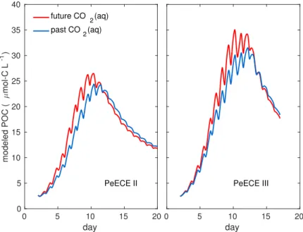 Figure 2.3 . Reference simulations of POC for high CO 2 (red) and low CO 2 (blue) experimental conditions show and earlier and more intense bloom under acidification conditions.