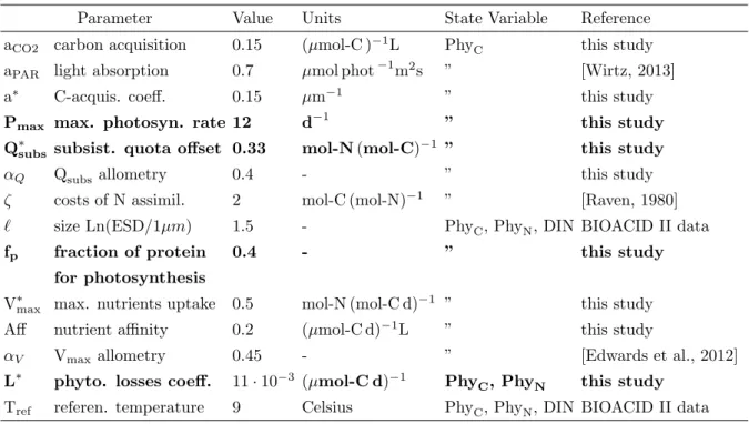 Table 2.2 . Parameter values used for the reference run of BIOACID II indoor mesocosms data.