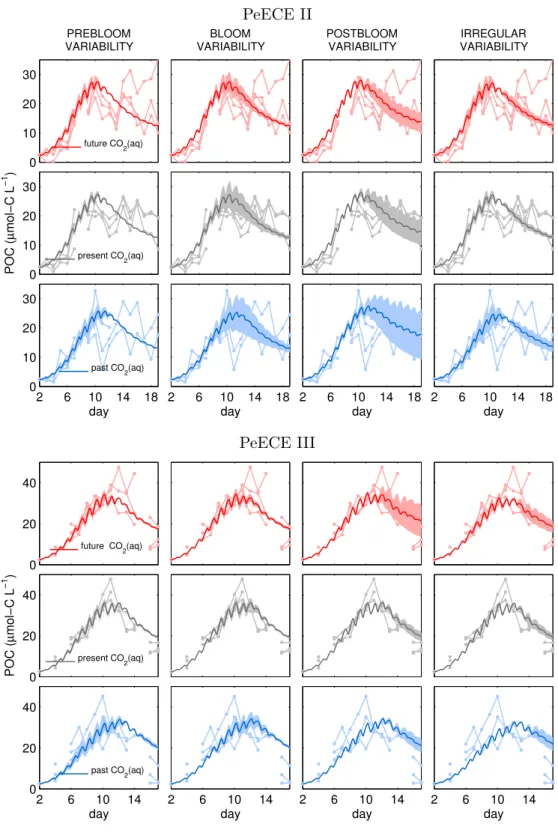 Figure 3.3 . POC variability decomposition per factor, (4POC) mod i . Shaded areas are bounded by the standard deviation of 10 4 modeled POC time series (see Section 3.2), around the mean trajectory of the ensemble (solid line)