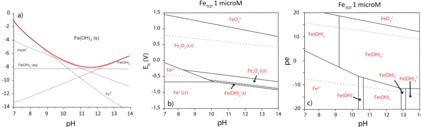 Fig. 3a shows measurements of the redox stability of aqueous Fe (II) at different pH values and at low O 2 concentrations as carried out in this study