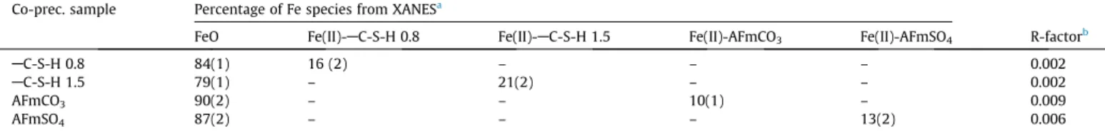 Fig. 5. Sorption isotherms for Fe(II) on AC-S-H phases (Ca/Si = 0.8 and 1.5) in comparison to those for Fe(III) on the same phases [17]