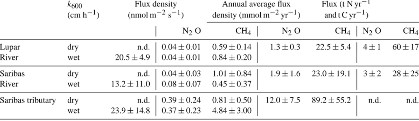 Table 4. k 600 values and median N 2 O and CH 4 areal and total fluxes from the Lupar River, Saribas River, and Saribas tributary