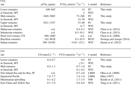 Table 5. Comparison of CO 2 and CO values for partial pressure and concentration, respectively, and fluxes for different tropical and sub- sub-tropical sites.