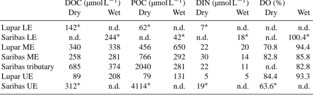 Table 1. Dissolved organic carbon (DOC), particulate organic carbon (POC) and dissolved inorganic nitrogen (DIN) median concentrations and oxygen saturation in the Lupar and Saribas estuaries.