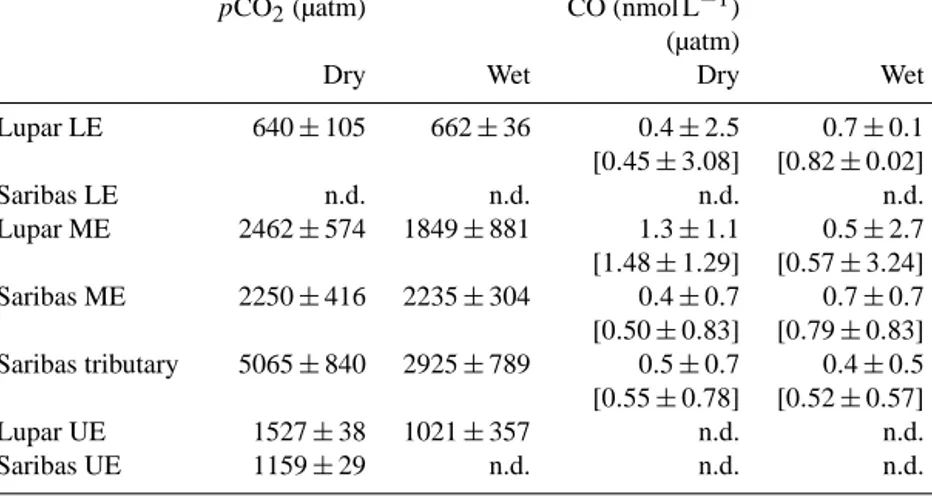 Table 2. Median CO 2 partial pressures and CO concentrations (and partial pressures in brackets), respectively.