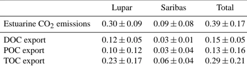 Table 4. Total carbon fluxes estimated for the Lupar and Saribas aquatic systems. All numbers are in Tg C yr −1 .