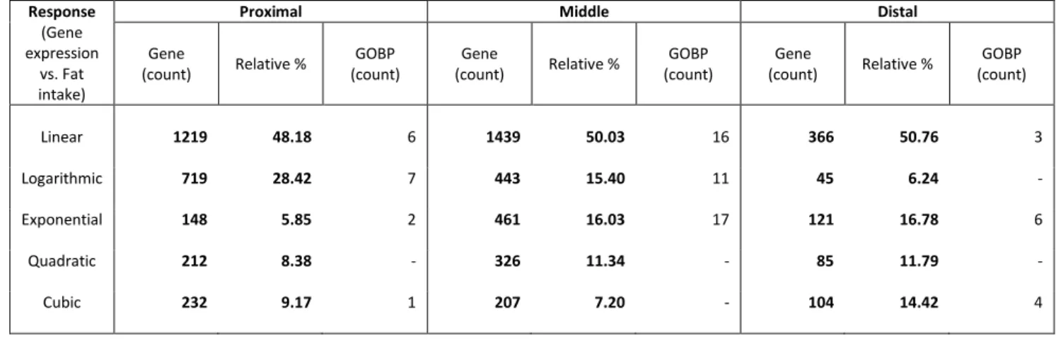 Table A4: Count of genes that responded in a significant, dose-dependent way to fat intake (model 3 