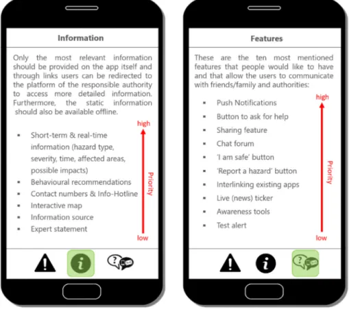 Fig. 3. Recommendations for multi-hazard app content. On the two displays, the pieces of information and the features are listed in descending order of number  of mentions