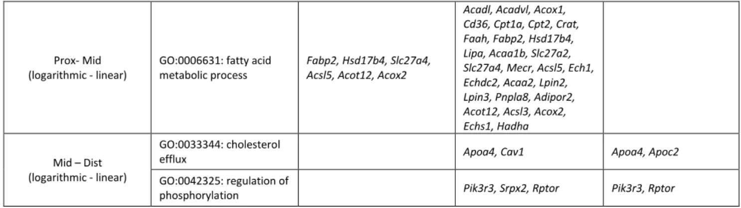 Table A8: Over-represented Gene Ontology Biological Process (GOBP) terms that include up-regulated genes only