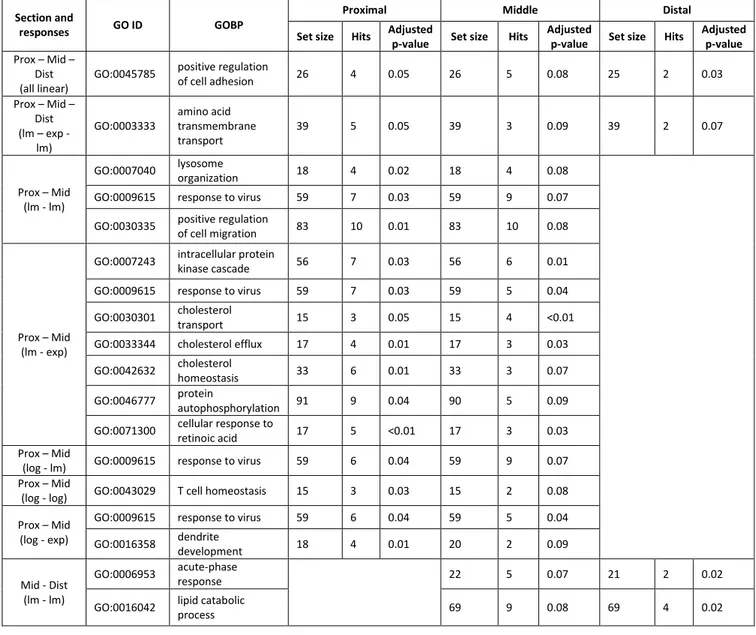 Table A9: Over-represented Gene Ontology Biological Process (GOBP) terms with down-regulated genes only