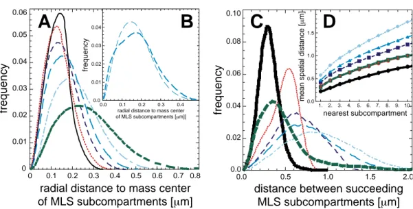 Fig. 2.5  Radial Mass Distribution and Succeeding/Nearest Distance of Subcompartments