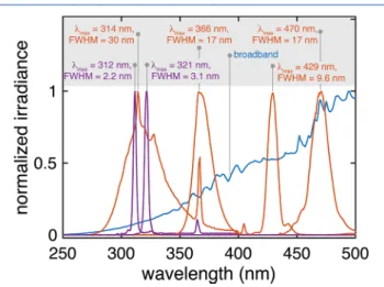 Figure 6. Example of light sources used in apparent 1 O 2 quantum yield measurements (single wavelength, violet; narrow-bandwidth, orange; broad bandwidth, blue)