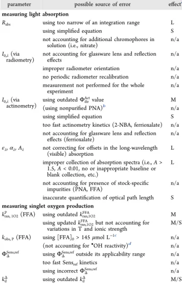 Table 2. Summary of Possible Sources of Errors in Φ Δ DOM