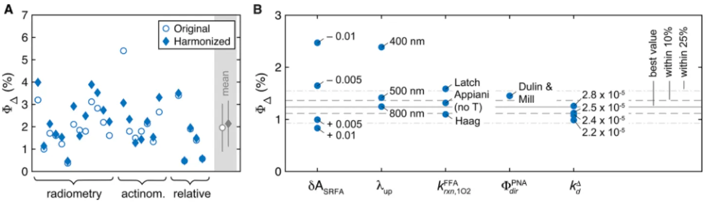 Figure 8. (A) Eﬀect of literature parameter harmonization on Φ Δ for SRFA classiﬁed by measurement technique