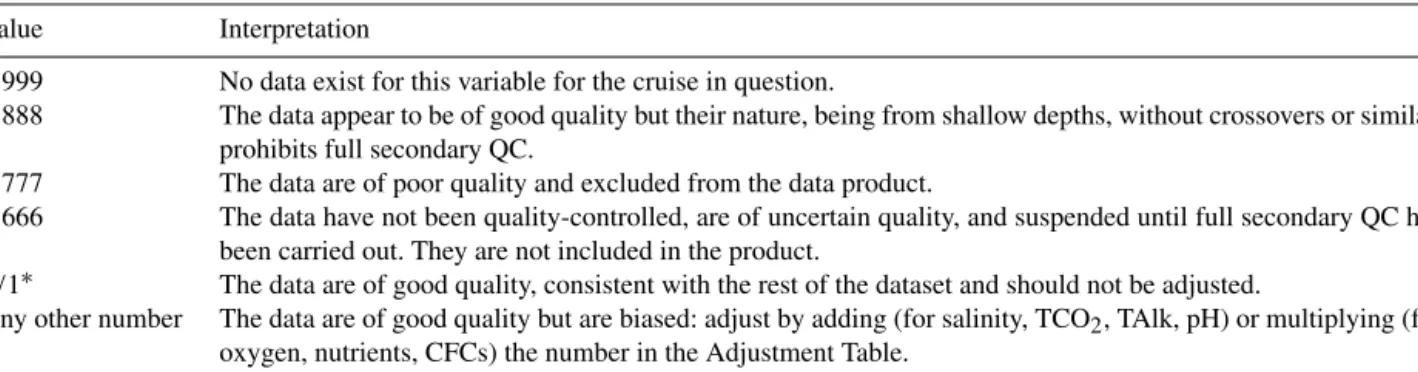 Table 3. Possible values in the Adjustment Table and their interpretation.