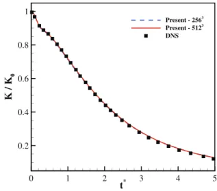 FIG. 14. Decay of the turbulent kinetic energy for compressible decaying turbulence at Ma t ¼ 0:5 and Re k ¼ 72