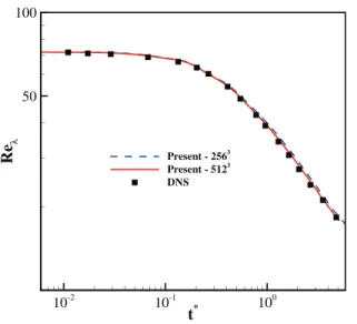 FIG. 18. Time history of the dissipation rate for compressible decaying turbulence at Ma t ¼ 0:488 and Re k ¼ 175