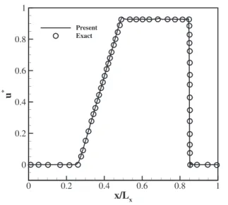 FIG. 2. Reduced velocity proﬁle for Sod’s shock tube simulation at nondimensional time t  ¼ 0:2