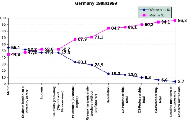 Figure 1: &#34;The leaky pipeline&#34; or &#34;the scissors effect&#34;: Male and female academics in Germany  1998/99, as a typical example