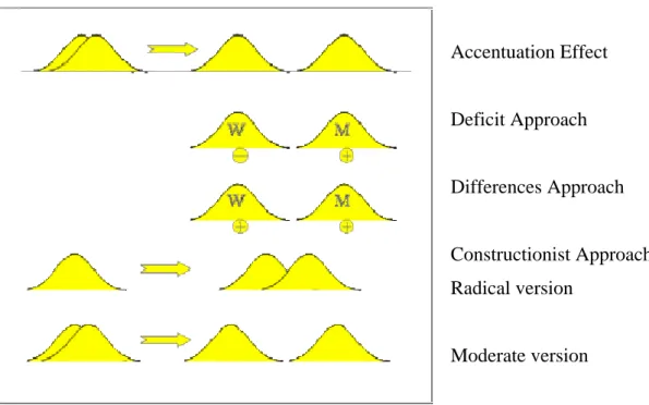 Figure 3: Basic stereotyping processes in the light of different historical approaches  Accentuation Effect  Deficit Approach  Differences Approach  Constructionist Approaches  Radical version  Moderate version