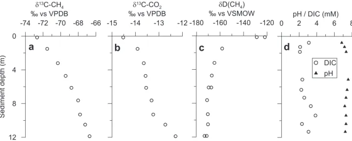 Fig. 4 Stable isotopic composition of methane and CO 2 dissolved in Lake Towuti sediment pore water as well as pore water ’ s pH and dissolved inorganic carbon concentration