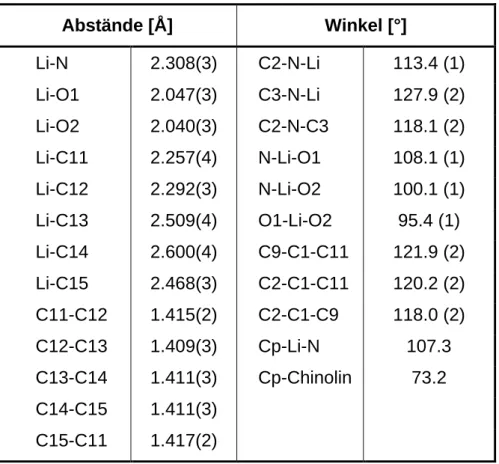 Tabelle 12: Ausgewählte Bindungsabstände und -winkel von 15 Abstände [Å] Winkel [°] Li-N 2.308(3) C2-N-Li 113.4 (1) Li-O1 2.047(3) C3-N-Li 127.9 (2) Li-O2 2.040(3) C2-N-C3 118.1 (2) Li-C11 2.257(4) N-Li-O1 108.1 (1) Li-C12 2.292(3) N-Li-O2 100.1 (1) Li-C13