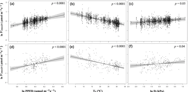 Fig. 1 Partial residual plots for V cmax25 in relation to climate variables. Partial residual plots for log-transformed V cmax25 : all-species (a, b, c) and site- site-means (d, e, f)