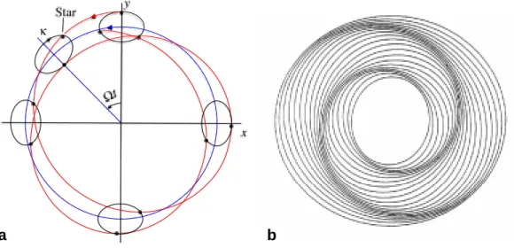 Figure 2.2 The principles of spiral structure. a) In an inertial reference frame (x,y) a star's orbital
