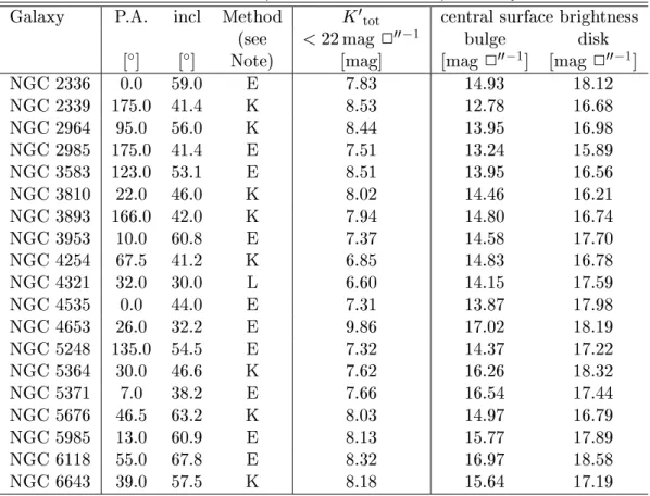 Table 3.4 Derived parameters from the NIR photometry .