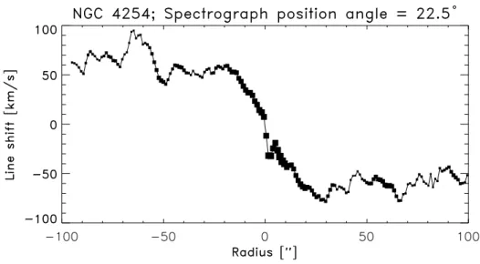 Figure 5.10 NGC 4254 rotation curve for the slit position angle of 22: